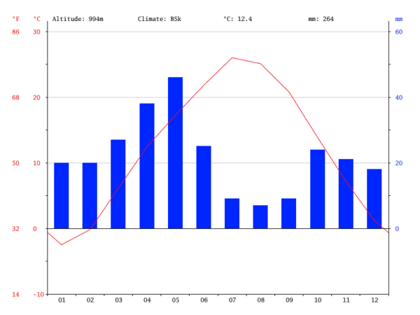 Climate-graph شوط.png Şot