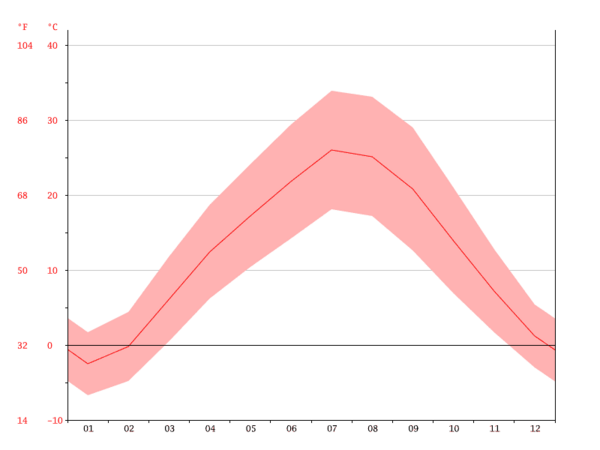 Temperature-graph 1شوط.png Şot